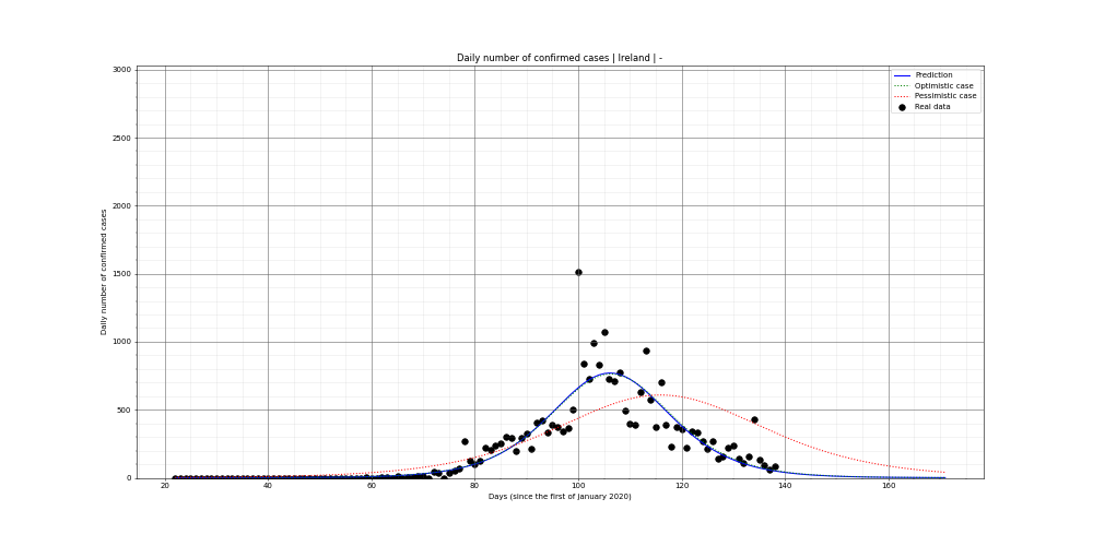 Prediction of the daily confirmed cases for Ireland