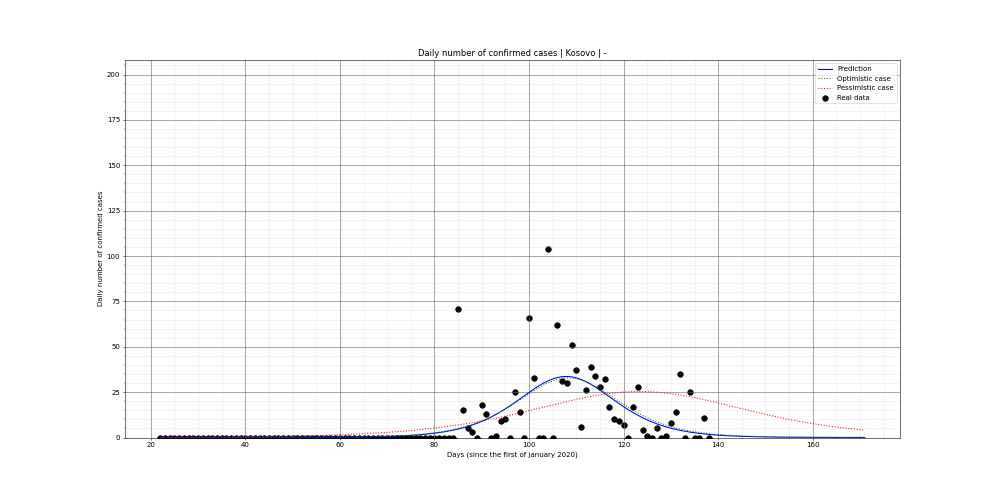 Prediction of the daily confirmed cases for Kosovo