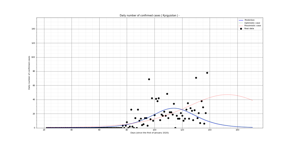 Prediction of the daily confirmed cases for Kyrgyzstan