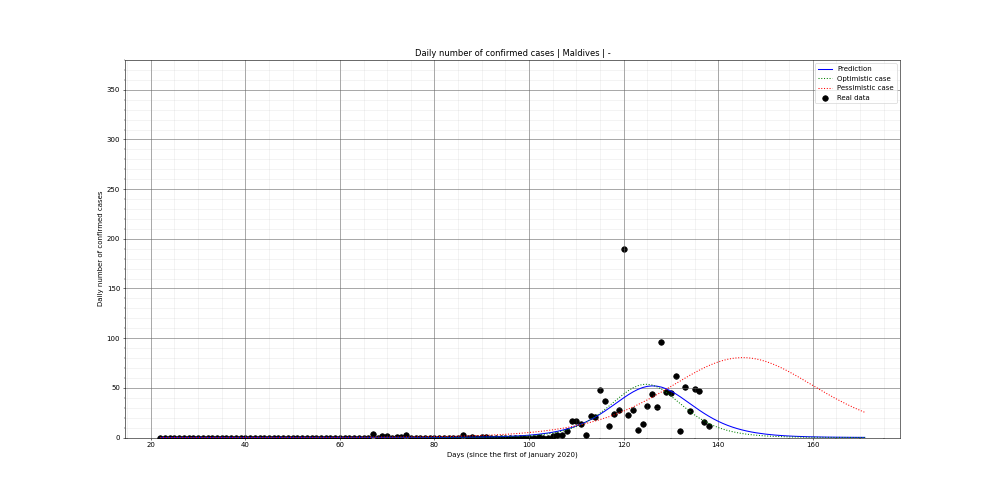 Prediction of the daily confirmed cases for Maldives