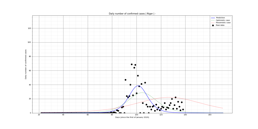 Prediction of the daily confirmed cases for Niger