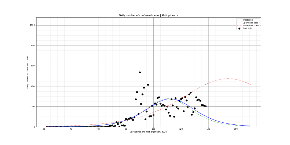 Prediction of the daily confirmed cases for Philippines