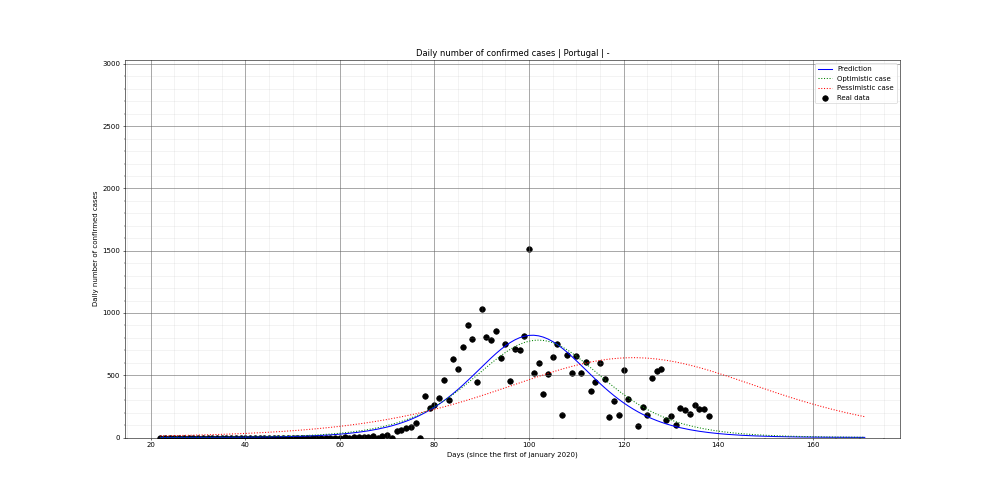 Prediction of the daily confirmed cases for Portugal