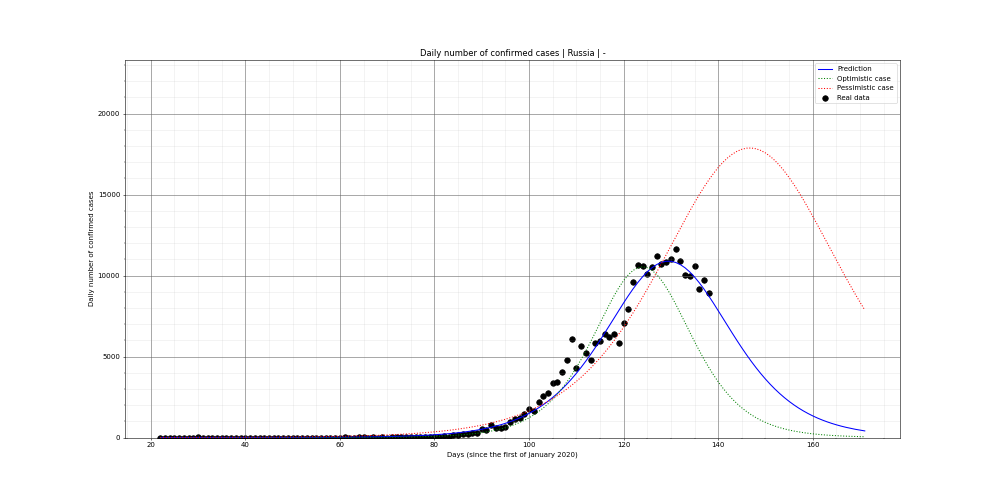 Prediction of the daily confirmed cases for Russia