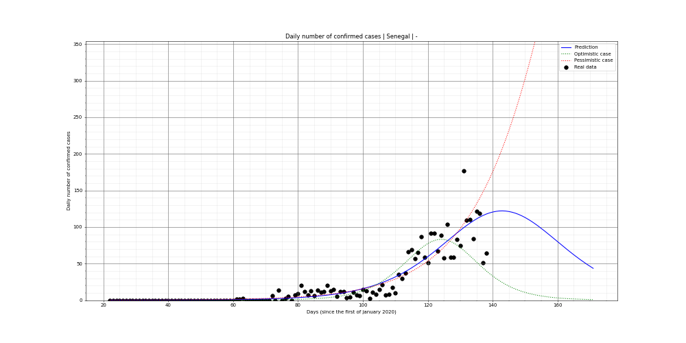Prediction of the daily confirmed cases for Senegal