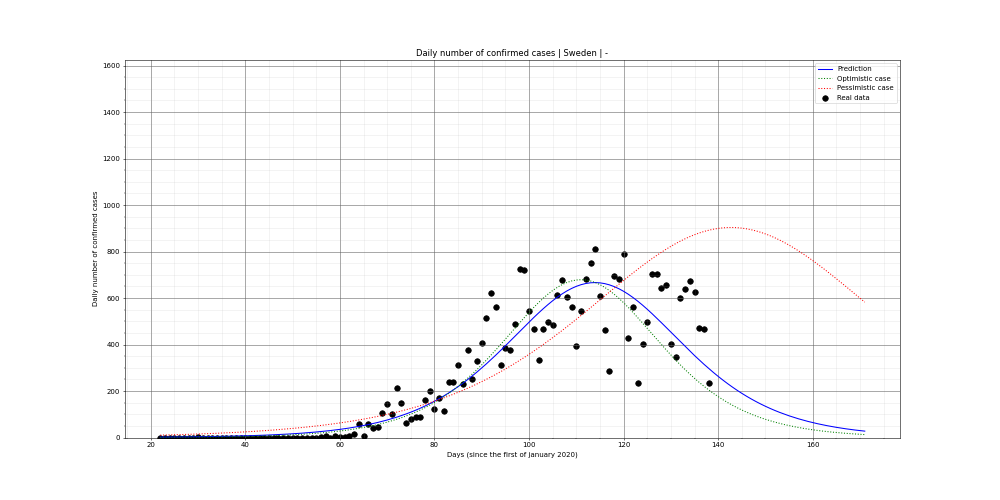 Prediction of the daily confirmed cases for Sweden