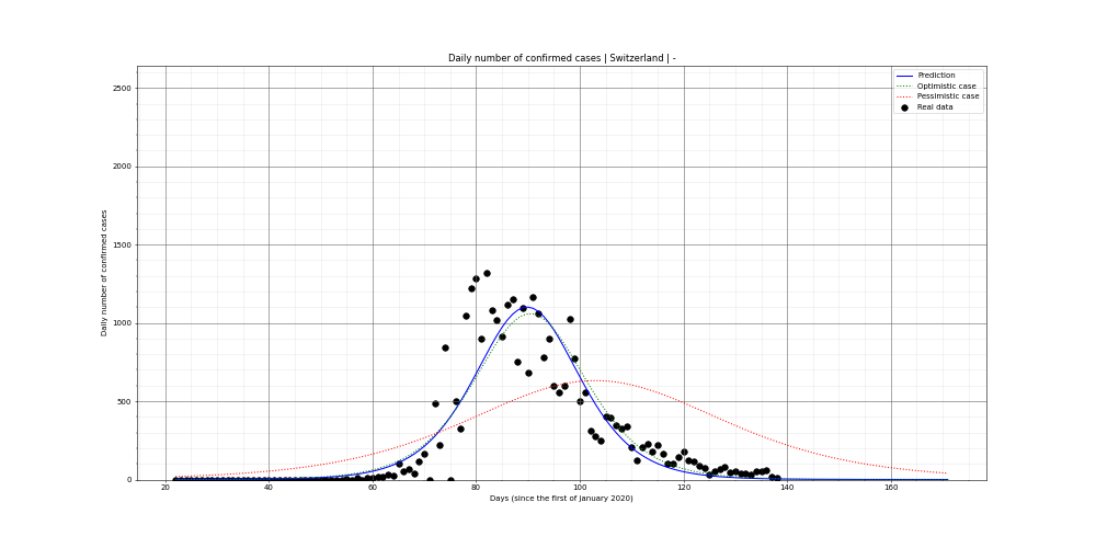 Prediction of the daily confirmed cases for Switzerland