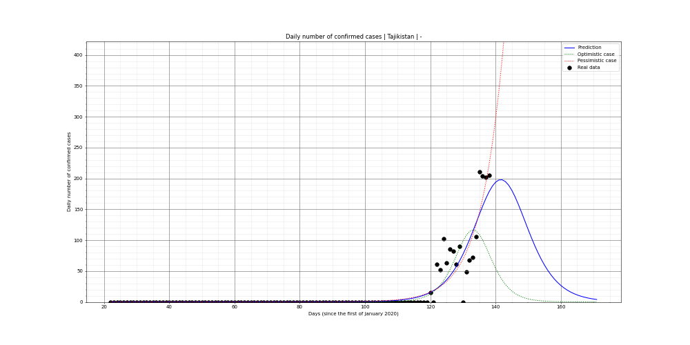 Prediction of the daily confirmed cases for Tajikistan