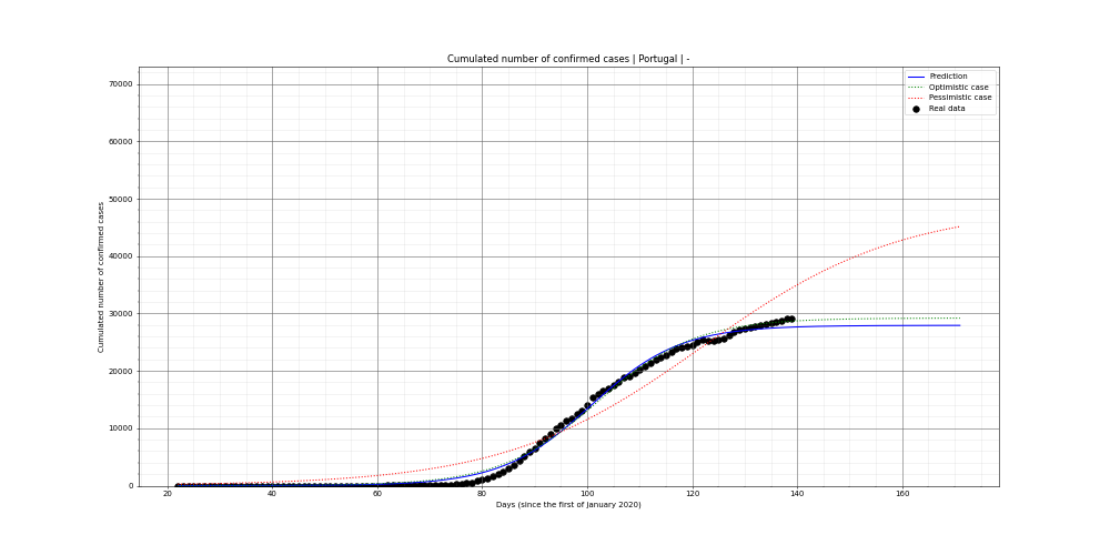 Prediction of the cumulated confirmed cases for Portugal