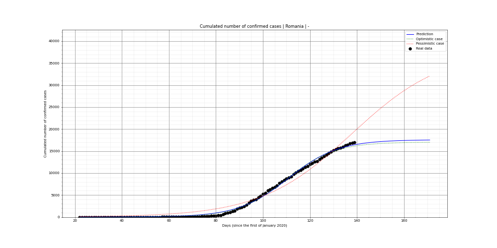 Prediction of the cumulated confirmed cases for Romania