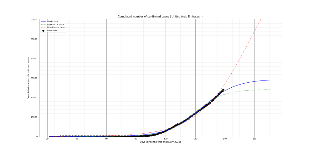 Prediction of the cumulated confirmed cases for United Arab Emirates