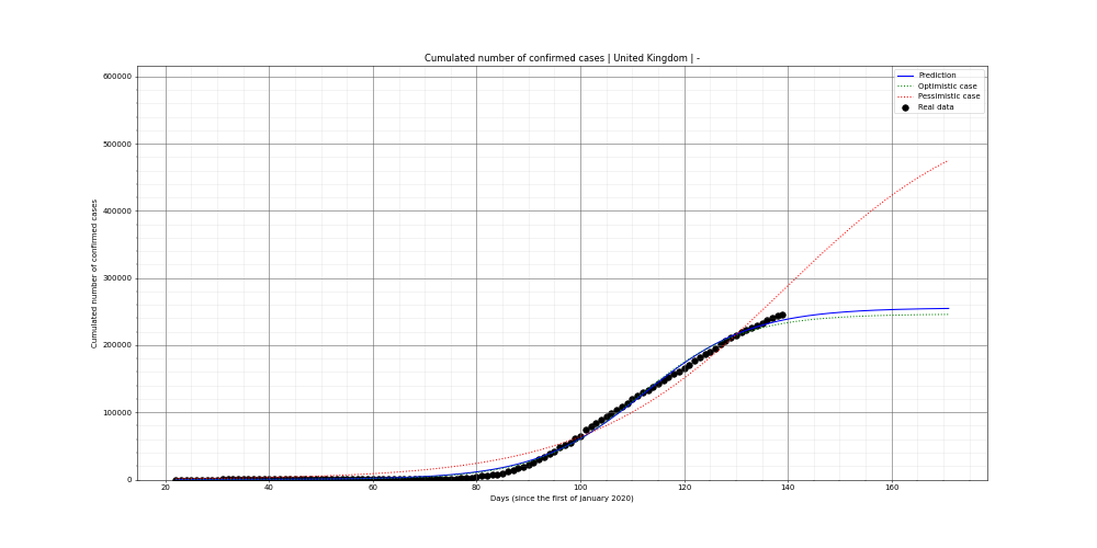 Prediction of the cumulated confirmed cases for United Kingdom