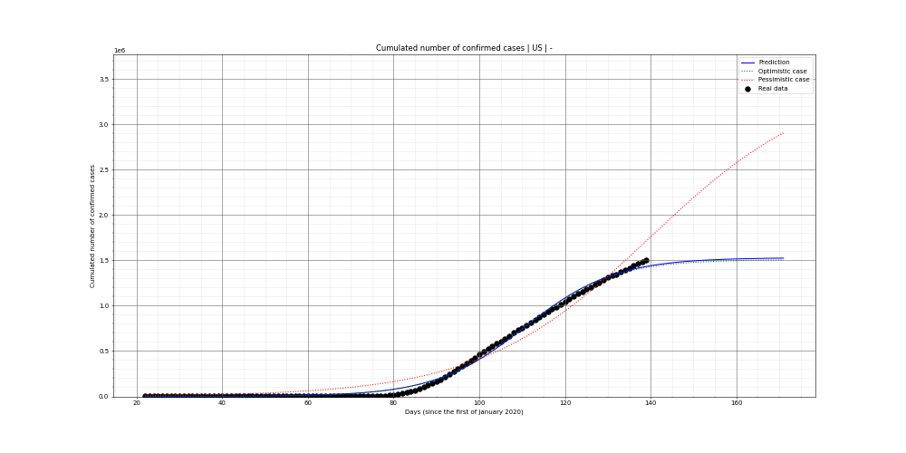 Prediction of the cumulated confirmed cases for US