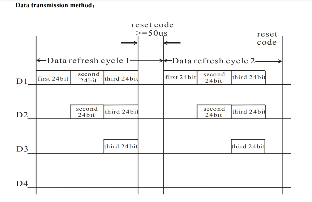 Data transmission method of the WS2812 RGB led