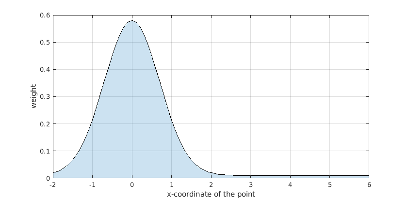 Value of the weight is a Gaussian function of the x-coordinates of each point