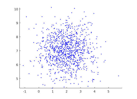 Original non-weighted set of points