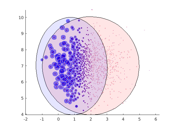 Weighted and non weighted pca