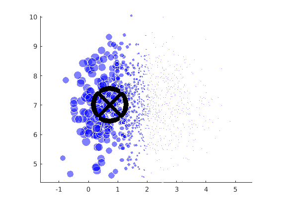 Weighted center of the pca