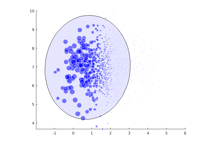 Weighted PCA computed on set of points