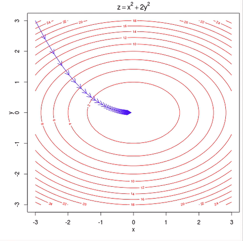 Convergence of the gradient descent in multidimensional spaces