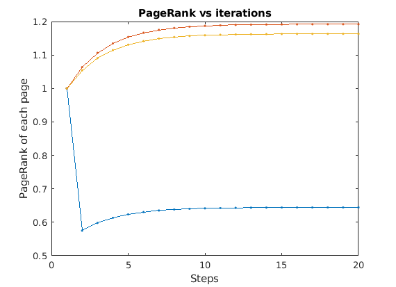 Convergence of PageRank over steps