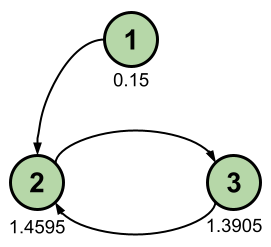Graph with a node without incomming link