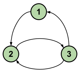 Simple graph for calculating PageRank with an iterative algorithm