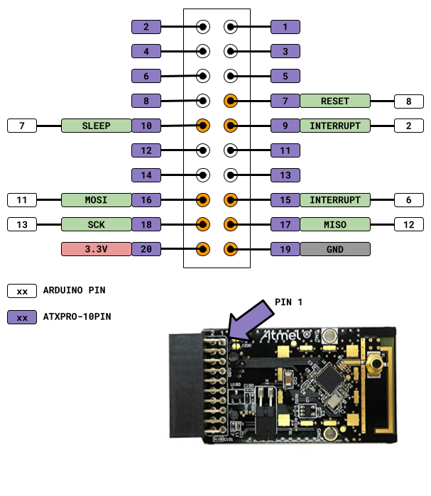 AT86RF233 pinout for connecting the Arduino