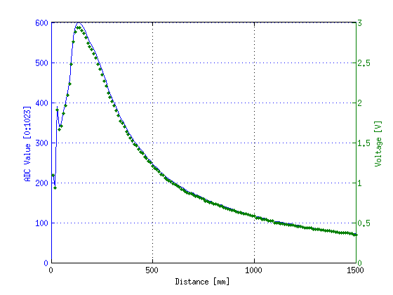 Valeur du convertisseur ADC en fonction de la distance avec le capteur de distance Sharp GP2Y0A02YK