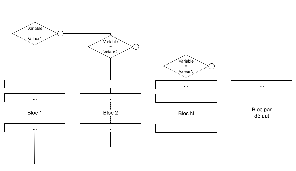 Organigramme général de l'instruction switch..case en C