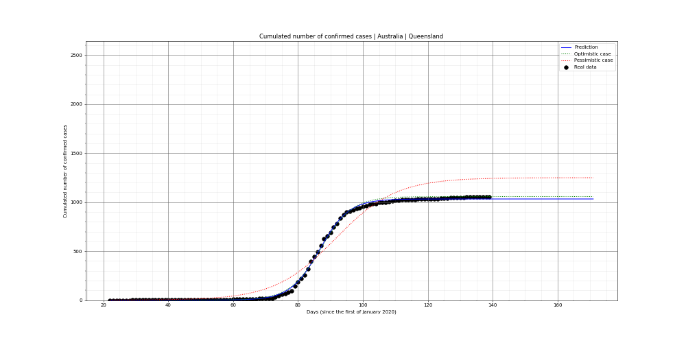 Prediction of the cumulated confirmed cases for Australia