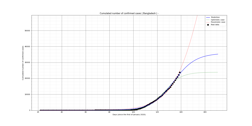 Prediction of the cumulated confirmed cases for Bangladesh