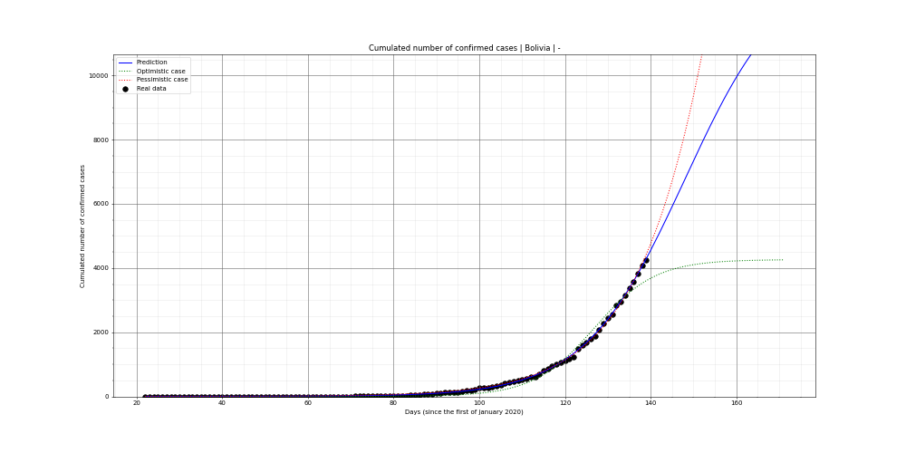 Prediction of the cumulated confirmed cases for Bolivia