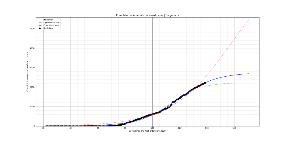 Prediction of the cumulated confirmed cases for Bulgaria