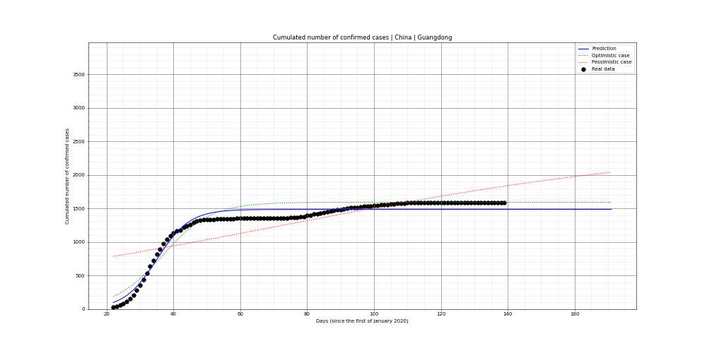 Prediction of the cumulated confirmed cases for China
