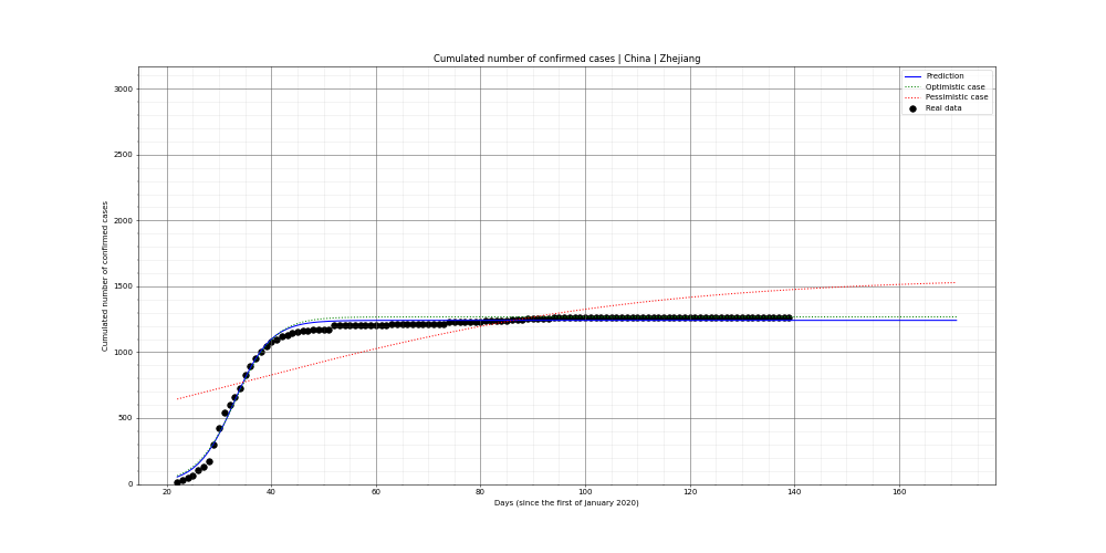 Prediction of the cumulated confirmed cases for China