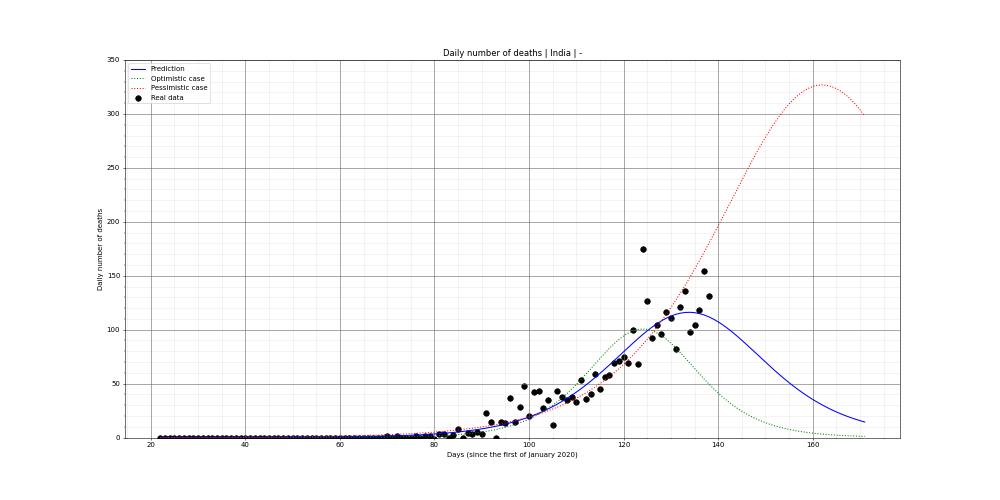 Prediction of the daily deaths for India