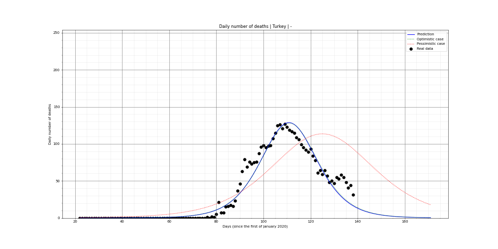 Prediction of the daily deaths for Turkey