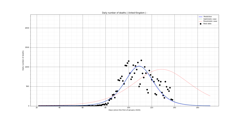Prediction of the daily deaths for United Kingdom
