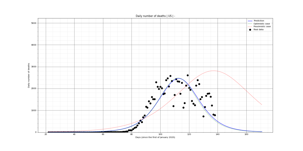 Prediction of the daily deaths for US