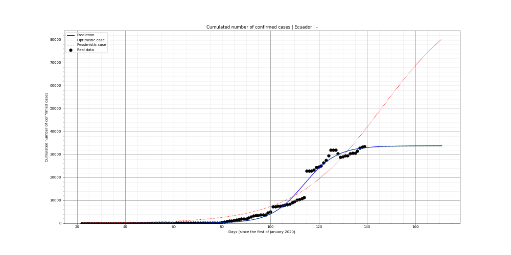 Prediction of the cumulated confirmed cases for Ecuador