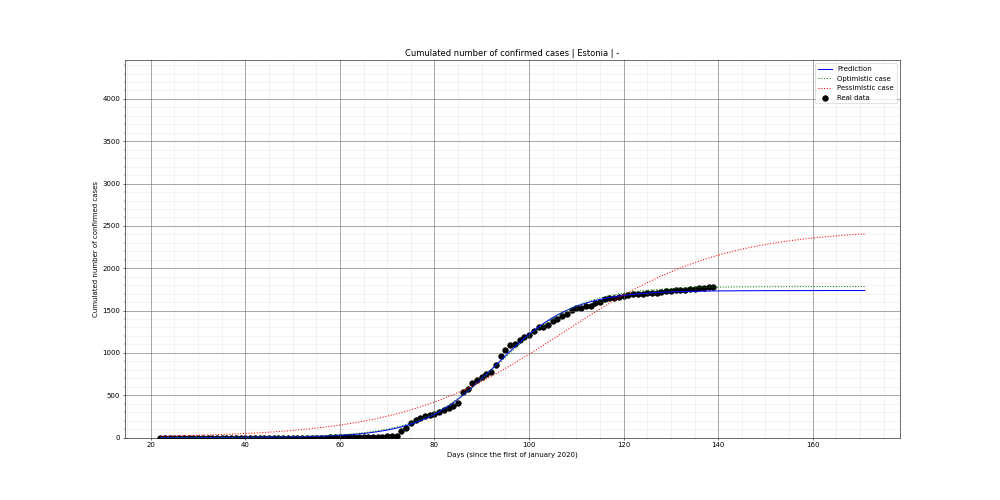 Prediction of the cumulated confirmed cases for Estonia