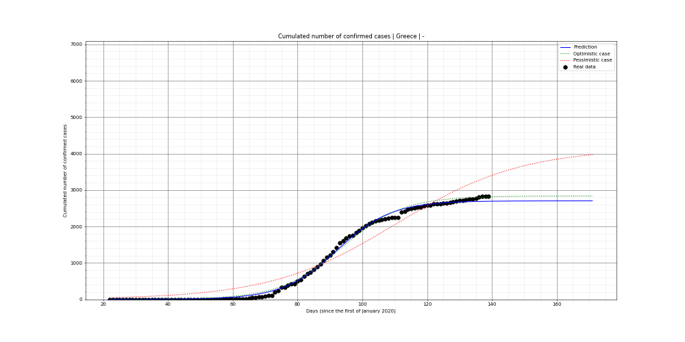 Prediction of the cumulated confirmed cases for Greece