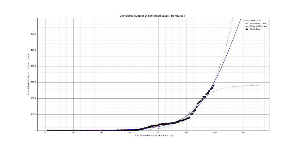 Prediction of the cumulated confirmed cases for Honduras