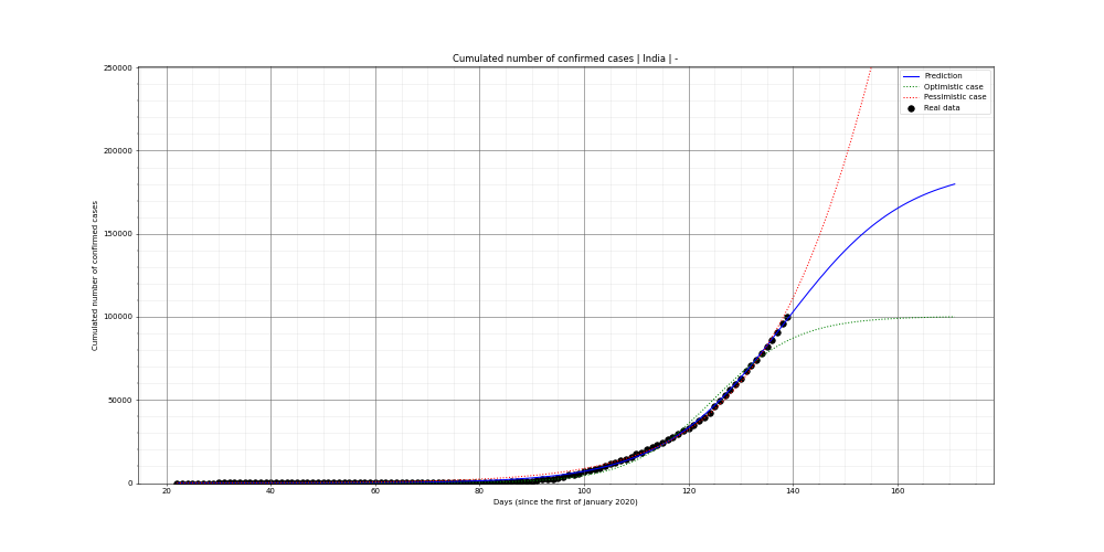Prediction of the cumulated confirmed cases for India