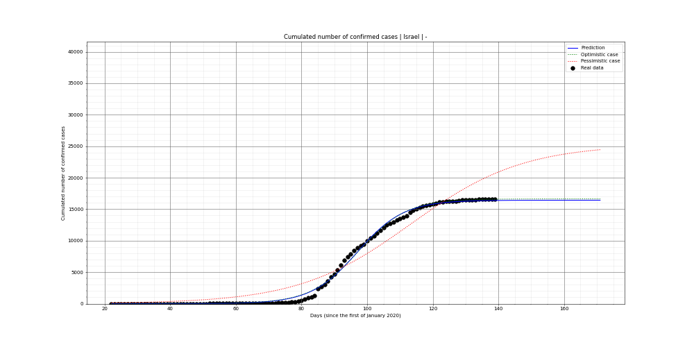Prediction of the cumulated confirmed cases for Israel