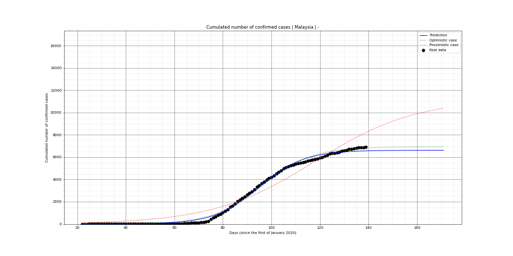Prediction of the cumulated confirmed cases for Malaysia