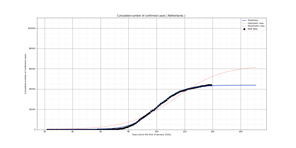 Prediction of the cumulated confirmed cases for Netherlands