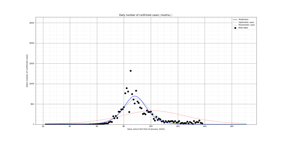 Prediction of the daily confirmed cases for Austria