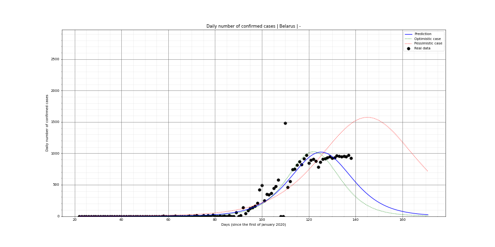 Prediction of the daily confirmed cases for Belarus